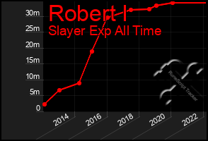 Total Graph of Robert I