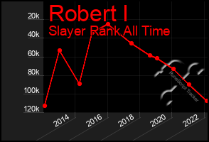 Total Graph of Robert I