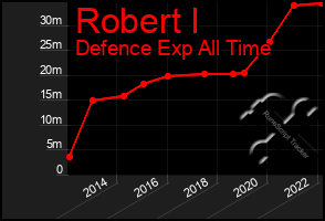 Total Graph of Robert I