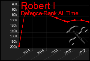 Total Graph of Robert I