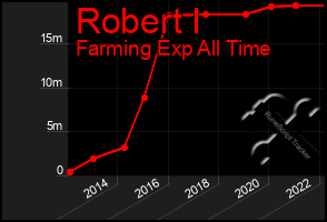 Total Graph of Robert I
