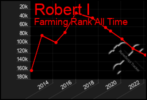 Total Graph of Robert I
