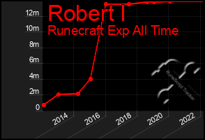 Total Graph of Robert I