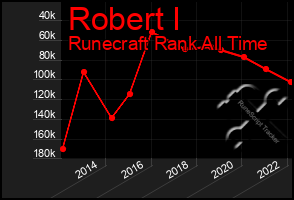 Total Graph of Robert I