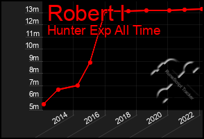 Total Graph of Robert I