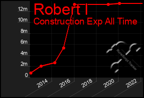 Total Graph of Robert I