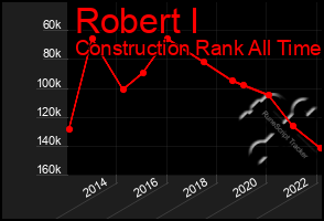 Total Graph of Robert I