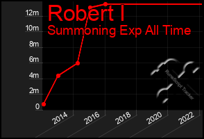 Total Graph of Robert I