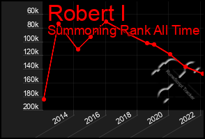 Total Graph of Robert I