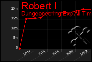Total Graph of Robert I