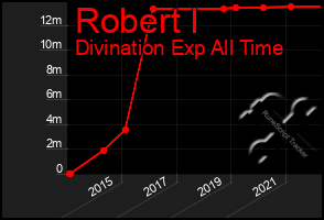Total Graph of Robert I
