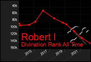 Total Graph of Robert I