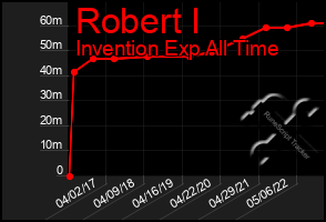 Total Graph of Robert I