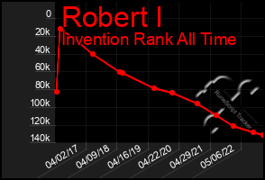 Total Graph of Robert I