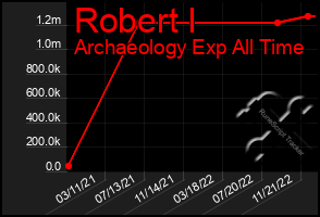 Total Graph of Robert I
