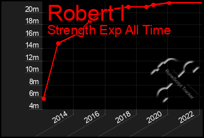 Total Graph of Robert I