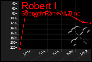 Total Graph of Robert I