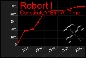 Total Graph of Robert I