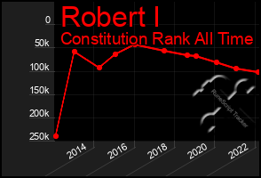 Total Graph of Robert I