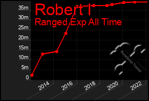 Total Graph of Robert I