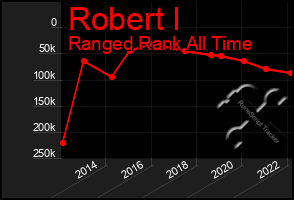 Total Graph of Robert I