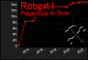 Total Graph of Robert I