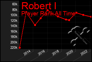 Total Graph of Robert I