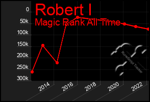 Total Graph of Robert I