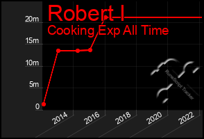 Total Graph of Robert I