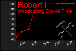 Total Graph of Robert I
