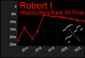 Total Graph of Robert I