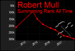 Total Graph of Robert Mull