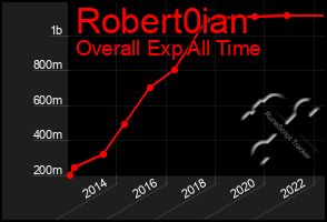 Total Graph of Robert0ian