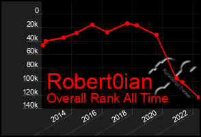 Total Graph of Robert0ian