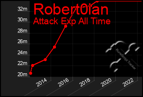 Total Graph of Robert0ian