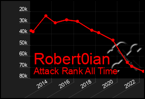 Total Graph of Robert0ian