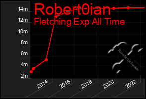 Total Graph of Robert0ian