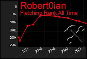 Total Graph of Robert0ian