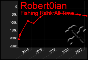 Total Graph of Robert0ian