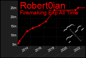 Total Graph of Robert0ian