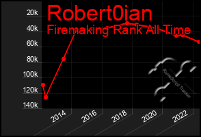 Total Graph of Robert0ian