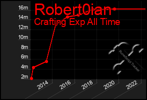 Total Graph of Robert0ian