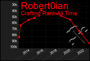 Total Graph of Robert0ian