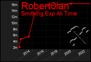 Total Graph of Robert0ian