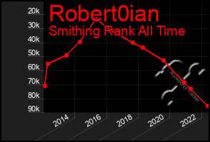 Total Graph of Robert0ian