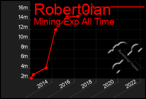 Total Graph of Robert0ian