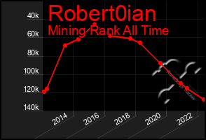 Total Graph of Robert0ian