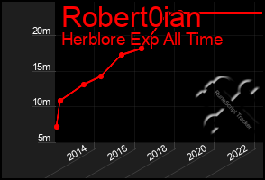 Total Graph of Robert0ian