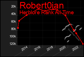 Total Graph of Robert0ian