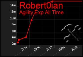 Total Graph of Robert0ian